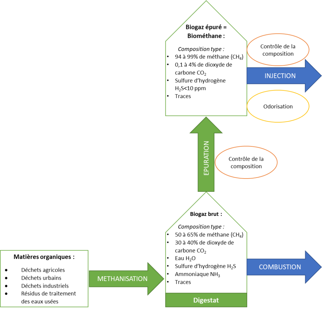 Biométhane